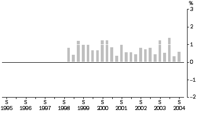 Graph: Property and Business Services Industries: All Groups, Quarterly % change