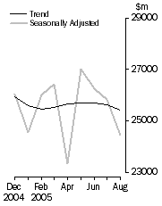 Graph: Commercial finance