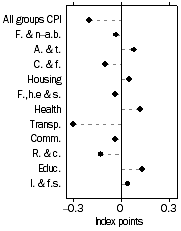 Graph: Contribution to quarterly change