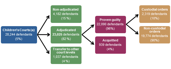 FIGURE 4: NUMBER OF DEFENDANTS FINALISED, Children’s Courts, Method of finalisation, Principal sentence, 2017–18