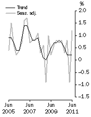 Graph: GDP growth rates, Volume measures, quarterly change