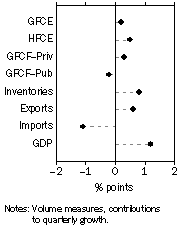 Graph: Contributions to GDP growth, Seasonally adjusted