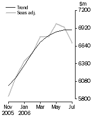 Graph: PERSONAL FINANCE