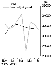 Graph: COMMERCIAL FINANCE
