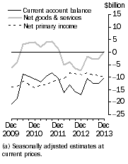 Graph: Current Account Balance (a), Main aggregates