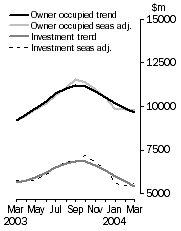 Graph: TABLE 8. Finance Commitments for Housing: Original, Seasonally Adjusted and Trend ($'000)