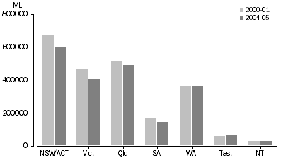 Graph: 1.31 Water consumption, households—2000–01 and 2004–05