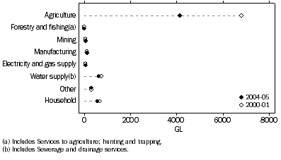 Graph: 1.8 Water consumption, New South Wales and Australian Capital Territory—2000–01 and 2004–05