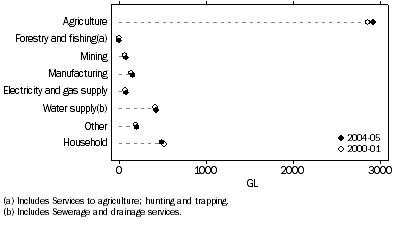 Graph: 1.10 Water consumption, Queensland—2000–01 and 2004–05