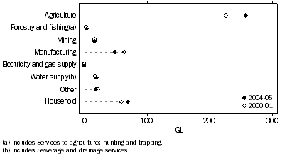 Graph: 1.13 Water consumption, Tasmania—2000–01 and 2004–05