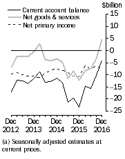 Graph: Current Account Balance (a), Main aggregates