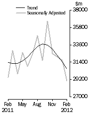 Graph: Commercial Finance