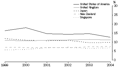Graph: SERVICES CREDITS, MAIN DESTINATION COUNTRIES
