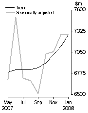 Graph: Personal Finance