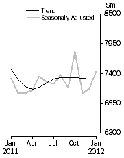 Graph: Personal Finance