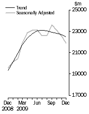 Graph: Value of dwelling commitments, Total dwellings