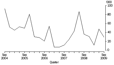 Graph: Working days lost