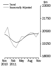 Graph: Value of dwelling commitments, Total dwellings