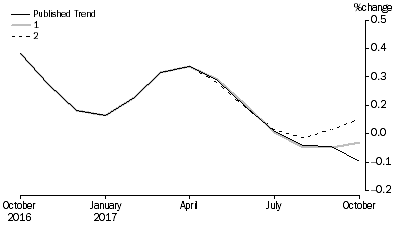 Graph: Revisions to Trend Estimates, 'What If' Graph