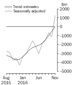 Graph: This graph shows the Balance on Goods and Services for the Trend and Seasonally adjusted series