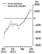 Graph: This graph shows the Balance on Goods and Services for the Trend and Seasonally adjusted series