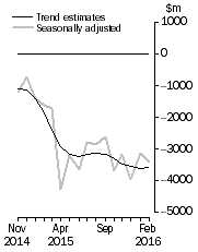 Graph: This graph shows the Balance on Goods and Services for the Trend and Seasonally adjusted series