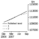 Graph: Graph - What If Inventories (chain volume measures)