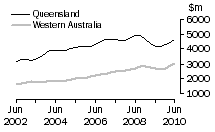 Graph: Value of work done, volume terms, Qld & WA