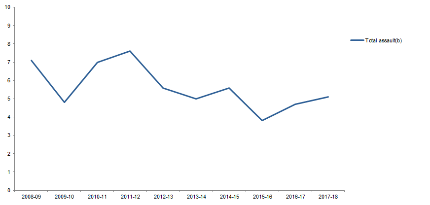 Graph Image for VICTIMISATION RATES, Selected personal crimes, Australian Capital Territory, 2008–09 to 2017–18