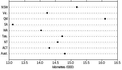 Graph: Average kilometres travelled, Motor vehicles by state/territory of registration—Year ended 31 October 2005