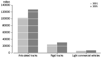 Graph: Total tonne-kilometres travelled, Type of vehicle—Years ended 31 October 2001 and 31 October 2005