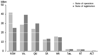 Graph: Total tonne-kilometres travelled by articulated trucks, State of operation and registration-—Year ended 31 October 2005