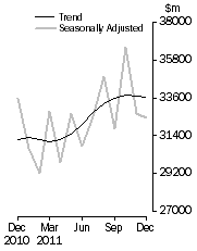 Graph: Commercial Finance