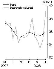 Graph: Australian produced wine, Domestic sales, Seasonally adjusted and Trend