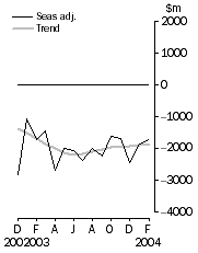 Graph: Balance on goods and services