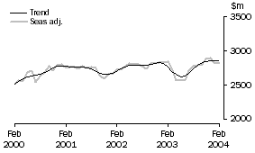 Graph: SERVICES DEBITS
