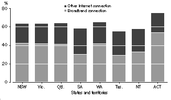 Graph: type of Internet access by state and territory, Broadband or other Internet connection