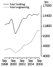 Graph: Value of constrution work done Volume terms Trend estimates