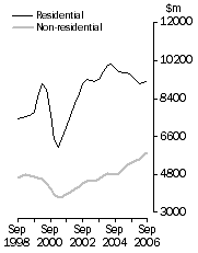 Graph: Value of building work done Volume terms Trend estimates