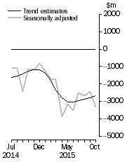 Graph: This graph shows the Balance on Goods and Services for the Trend and Seasonally adjusted series