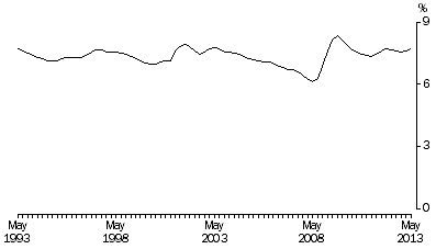 Graph: Ratio of employed people who are underemployed, Trend Estimates