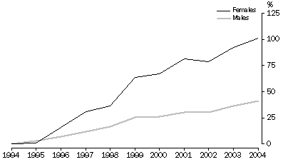 Graph: CHANGE IN PRISONER NUMBERS BETWEEN 30 JUNE 1994 AND 30 JUNE 2004