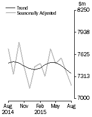 Graph: Graph shows personal finance seasonally adjusted and trend data