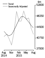 Graph: Commercial Finance