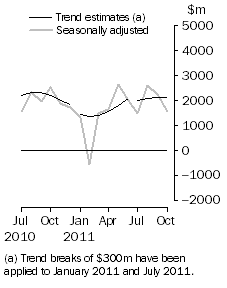 Graph: Graph This graph show the Balance on Goods and Services for the Trend and Seasonally adjusted series