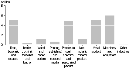 Graph: Industry value added by foreign owned businesses, Manufacturing—Detailed Industry, 2000-01