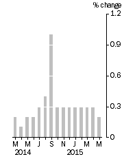 Graph: Monthly Turnover, Current Prices, Trend Estimate