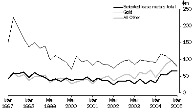 Graph: Mineral Exploration: Expenditure and Metres Drilled, ; Australia , Total deposits