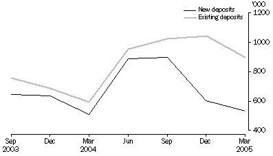 Graph: Metres Drilled Original Series