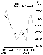 Graph: Graph shows personal finance seasonally adjusted and trend data